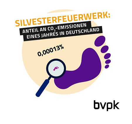 CO2 Feuerwerk Umweltbelastung